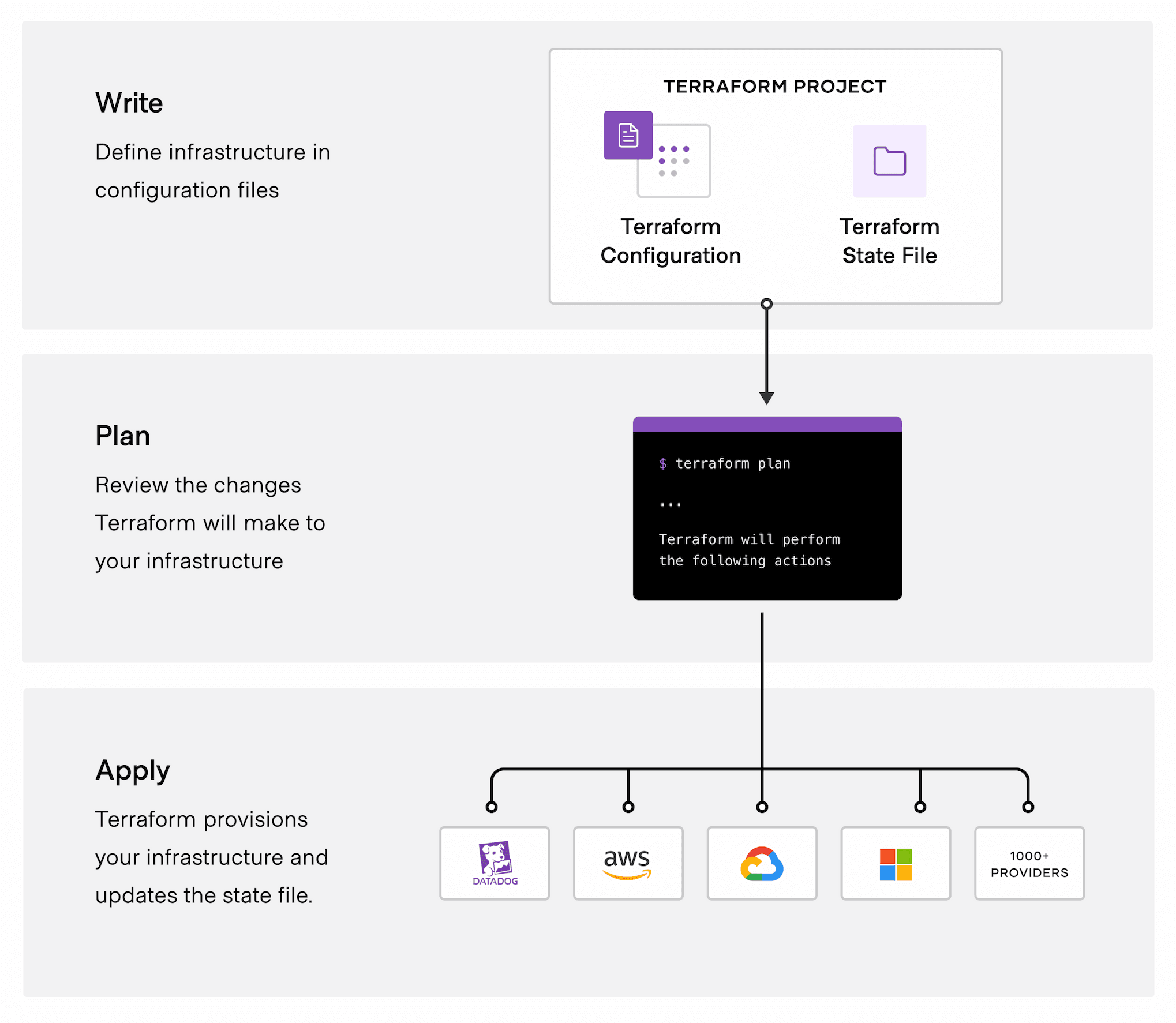 The Terraform workflow has three steps: Write, Plan, and Apply