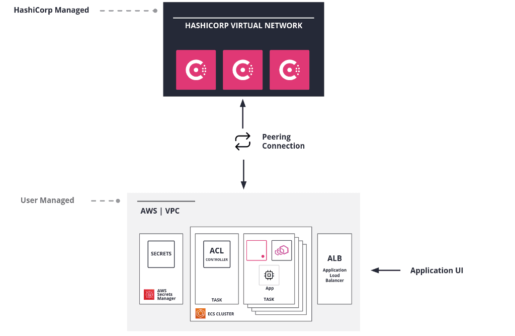 HCP Consul Dedicated deployment workflow ECS