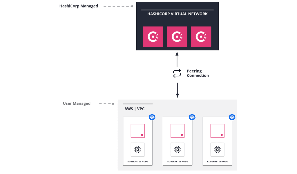 HCP Consul Dedicated deployment workflow EKS