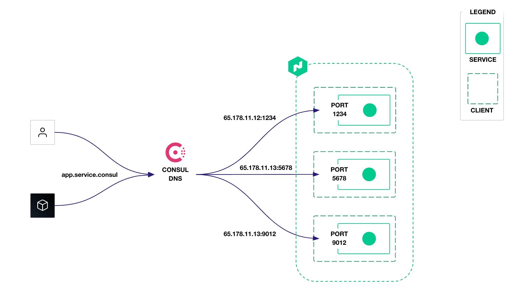 Diagram showing service endpoint and Consul forwarding the request to the application host on a specific port