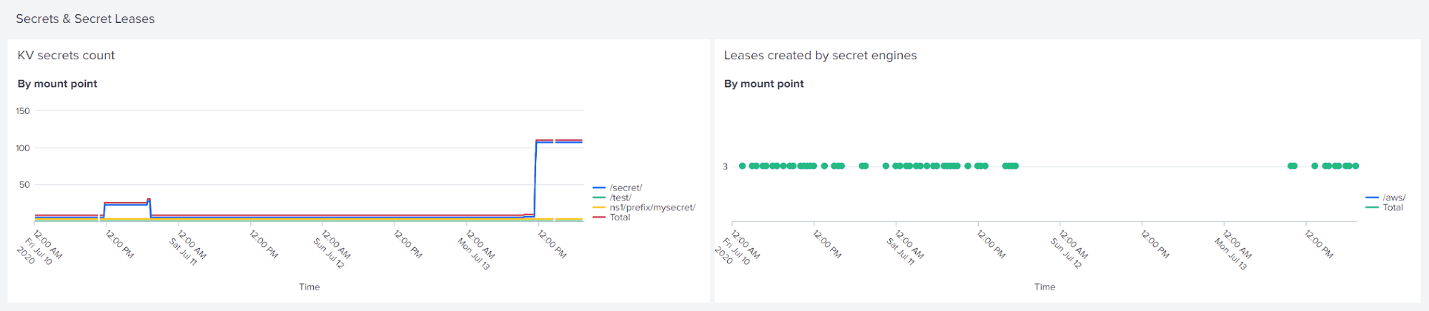 Secrets and leases graph